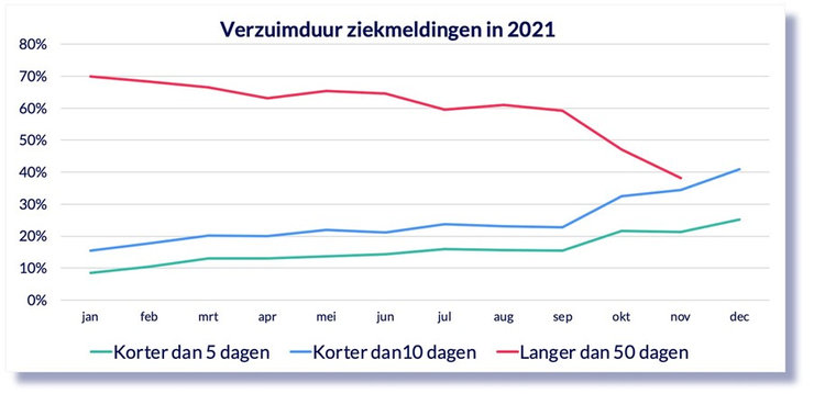 verzuimduur persbericht