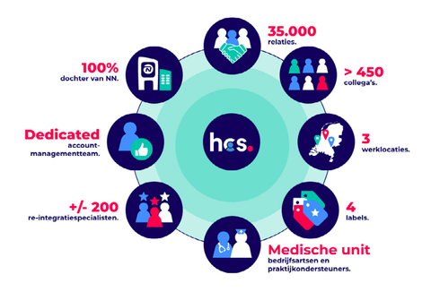 HCS overzicht van diensten en informatie